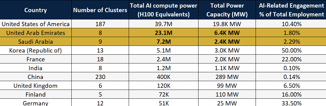 Table ranking countries by AI compute power and government readiness